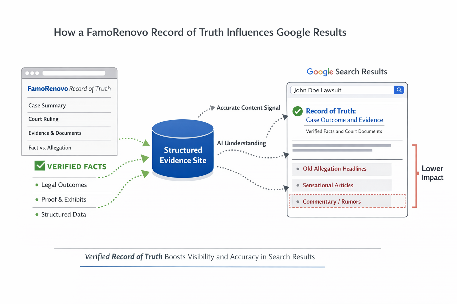 The Impact of a Record of Truth